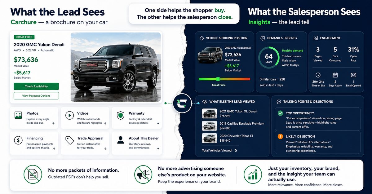 Carchure brochure page shown beside the salesperson's Insights view of the same lead